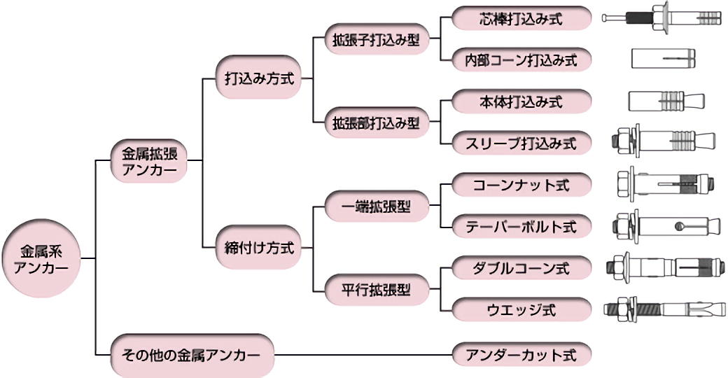  アンカーとは？