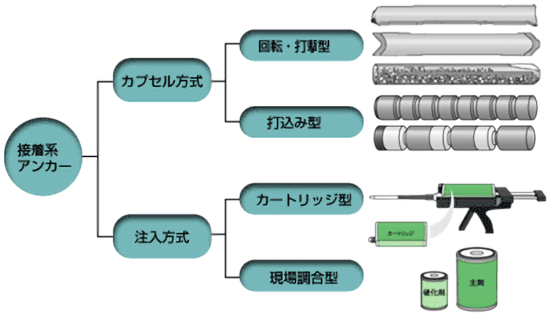  アンカーとは？